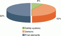 Figure 1. Safety loop failure sources